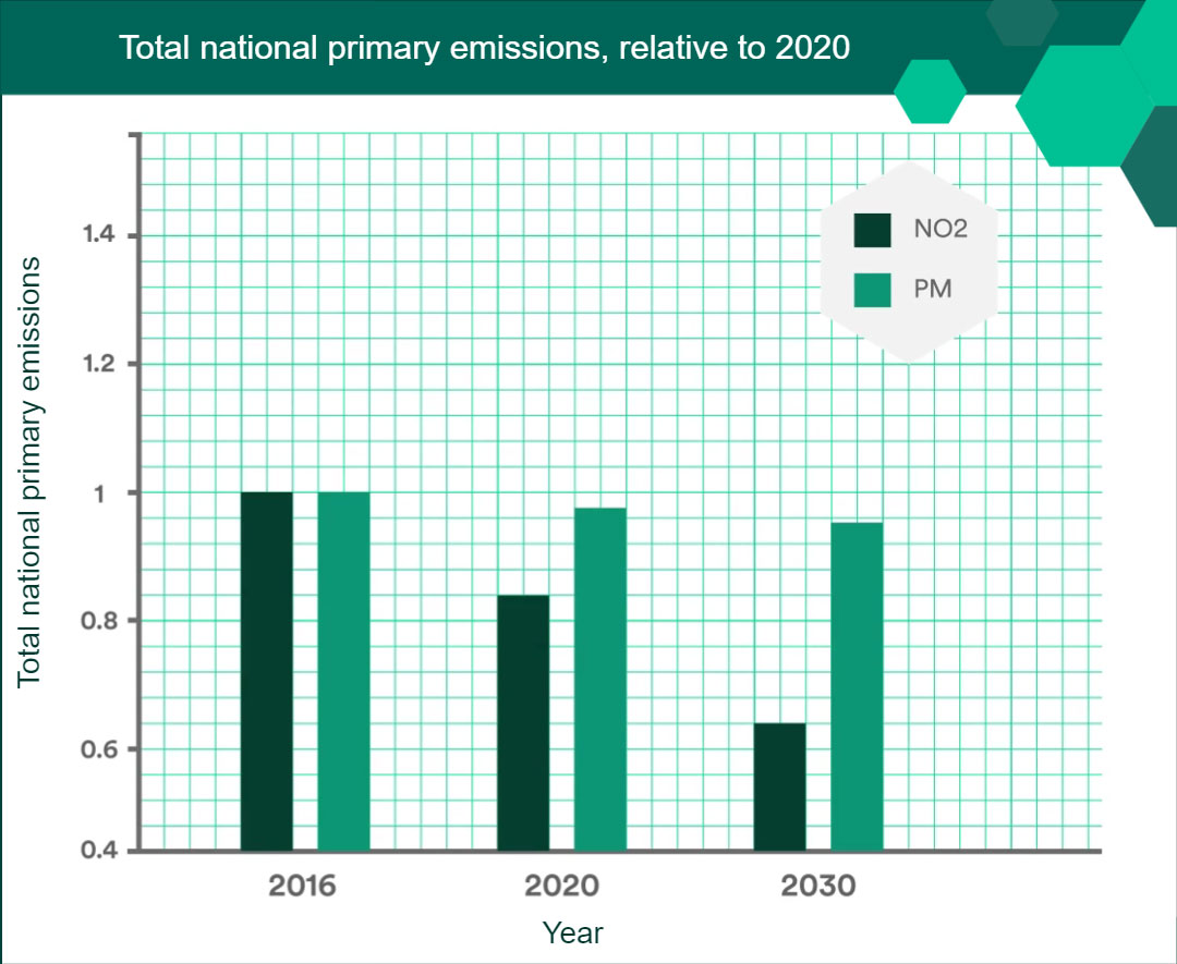 The graph shows that the total national primary emissions for NO2 and PM were level in 2016, with the projections showing NO2 emissions will reduce a lot by 2020 and significantly by 2030, whereas PM emissions are projected to reduce only marginally by 2020 and 2030.