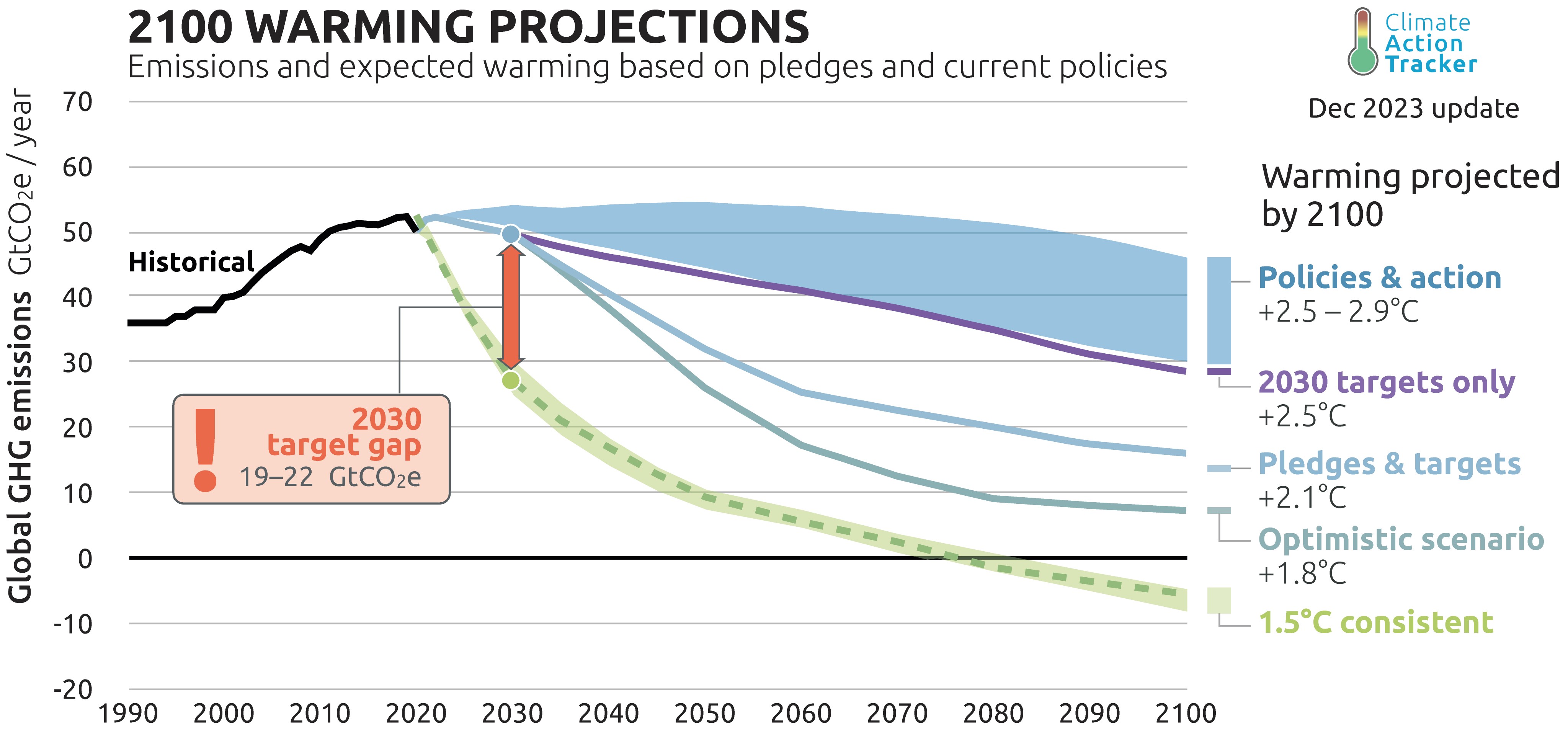 The graph titled ‘2100 Warming Projections’ illustrates various scenarios for global greenhouse gas (GHG) emissions and their corresponding temperature increases by the year 2100. Here's a summary: Historical Data: Up to around 2020. Policies & Action (blue line): Projected to lead to a warming of +2.5 - 2.9°C. 2030 Targets Only (purple line): Projected to lead to a warming of +2.5°C. Pledges & Targets (blue line): Projected to lead to a warming of +2.1°C. Optimistic Scenario (blue-green line): Projected to lead to a warming of +1.8°C. 1.5°C Consistent Pathway (yellow-green line): Represents the pathway consistent with limiting warming to 1.5°C. Additionally, the graph highlights a ‘2030 target gap’, indicating a shortfall of 19-22 GtCO₂e in emissions reductions needed to meet the targets. This data is from the Climate Action Tracker's December 2023 update.