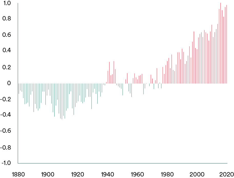 This line chart shows how the average global surface temperature has rapidly increased in recent decades. Between 1880-the 1940s, average temperatures were less than the 1901-2000 baseline average. From the 1980s onwards, the average surface temperature has consistently and significantly increased, reaching a one degree in by the 2010s.