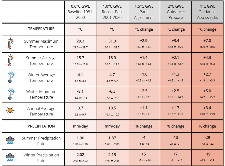 Temperature changes in the West Midlands (1981-2000 baseline) Summer Maximum: Increased by +1.3°C (31.3°C) in the recent past. Projections show increases of +2.9°C (32.2°C) at 1.5°C global warming, +3.4°C (32.7°C) at 2°C, and +7.0°C (36.3°C) at 4°C. Summer Average: Increased by +1.2°C (16.9°C) in the recent past. Projections show increases of +1.4°C (17.1°C) at 1.5°C, +2.1°C (17.8°C) at 2°C, and +4.3°C (20.0°C) at 4°C. Winter Average: Increased by +0.6°C (4.7°C) in the recent past. Projections show increases of +1.0°C (5.1°C) at 1.5°C, +1.3°C (5.4°C) at 2°C, and +2.7°C (6.8°C) at 4°C. Winter Minimum: Increased by +1.5°C (-6.5°C) in the recent past. Projections show increases of +2.5°C (-5.6°C) at 1.5°C, +2.5°C (-5.6°C) at 2°C, and +5.0°C (-3.1°C) at 4°C. Annual Average: Increased by +1.0°C (10.7°C) in the recent past. Projections show increases of +1.1°C (10.8°C) at 1.5°C, +1.7°C (11.4°C) at 2°C, and +3.4°C (13.1°C) at 4°C.
