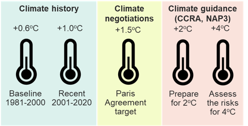 Climate History, +0.6°C: Slight increase compared to the baseline. Baseline (1981-2000): This is the starting point for comparison. +1.0°C: More noticeable increase. Recent (2001-2020): This shows the recent warming compared to the baseline. Climate Negotiations, +1.5°C: Slightly higher increase. Paris Agreement Target: Countries aim to stay below this to avoid severe climate impacts. Climate Guidance (CCRA, NAP3), +2°C: More significant warming. Prepare for 2°C: We need to prepare for this level of warming. +4°C: Much higher increase. Assess the Risks for 4°C: Consider the serious problems if the world warms this much.