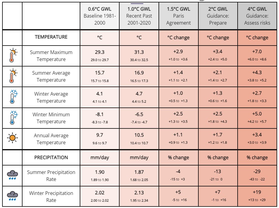 Temperature Changes – West Midlands (vs. 1981–2000 baseline), Summer Maximum Temperature, Baseline: 29.3°C, 2001–2020: +1.3°C to 31.3°C, +1.5°C global warming: +2.9°C, +2°C: +3.4°C, +4°C: +7.0°C, Summer Average Temperature, Baseline: 15.7°C, 2001–2020: +1.2°C to 16.9°C, +1.5°C: +1.4°C, +2°C: +2.1°C, +4°C: +4.3°C, Winter Average Temperature, Baseline: 4.1°C, 2001–2020: +0.6°C, +1.5°C: +1.0°C, +2°C: +1.3°C, +4°C: +2.7°C, Winter Minimum Temperature, Baseline: –8.1°C, 2001–2020: +1.5°C to –6.5°C, +1.5°C / +2°C: +2.5°C, +4°C: +5.0°C, Annual Average Temperature, Baseline: 9.7°C, 2001–2020: +1.0°C to 10.5°C, +1.5°C: +1.1°C, +2°C: +1.7°C, +4°C: +3.4°C, Precipitation Changes – West Midlands (vs. 1981–2000 baseline), Summer Daily Precipitation, Baseline: 1.90 mm/day, 2001–2020: –0.2 mm to 1.67 mm/day, +1.5°C: –4%, +2°C: –13%, +4°C: –29%, Winter Daily Precipitation, Baseline: 2.02 mm/day, 2001–2020: +0.1 mm to 2.12 mm/day, +1.5°C: +4%, +2°C: +7%, +4°C: +19%