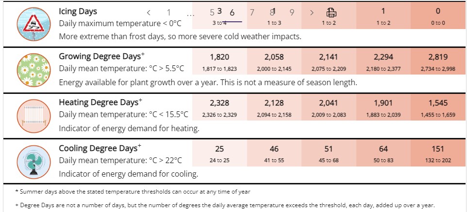 Icing Days, Definition: Days where the maximum temperature stays below 0°C (freezing all day). Impacts: More severe than frost; increases risk of hazardous icy conditions. Changes: Baseline (1981–2000): ~3 days/year, Recent Past (2001–2020): ~1 day/year, Projections: 1.5°C GWL: ~1 day/year, 2°C GWL: Close to 0, 4°C GWL: 0 days/year, Growing Degree Days, Definition: A measure of accumulated warmth above 5.5°C during the growing season. Impacts: More warmth = longer and more productive growing seasons. Changes: Baseline: ~1,820 GDD/year, Recent Past: ~2,058 GDD/year, Projections: 1.5°C GWL: ~2,141 GDD/year, 2°C GWL: ~2,294 GDD/year, 4°C GWL: ~2,819 GDD/year