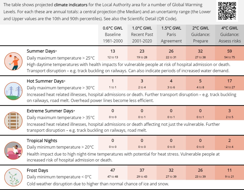 Changes in Typical Weather Days (Baseline: 1981–2000), As global temperatures rise, certain types of weather are expected to become more common. 1. Summer Days, Days over 25°C — health risks, transport issues, melting roads, Baseline: 13 days/year, 2001–2020: 23 days/year, 1.5°C warming: 26 days/year, 2°C warming: 32 days/year, 4°C warming: 59 days/year, 2. Hot Summer Days, Days over 30°C — higher health and infrastructure risks, Baseline: 1 day/year, 2001–2020: 3 days/year, 1.5°C: 4 days/year, 2°C: 5 days/year, 4°C: 17 days/year, 3. Extreme Summer Days, Days over 35°C — very high heat risk, Baseline & Recent Past: 0 days/year, 1.5°C: 0 days/year, 2°C: up to 1 day/year, 4°C: around 3 days/year, 4. Tropical Nights, Nights above 20°C — sleep and health impacts, Baseline & Recent Past: 0 nights/year, 4°C: about 2 nights/year (not expected at lower warming levels), 5. Frost Days, Days at or below 0°C — travel disruption and plant damage, Baseline: 47 days/year, 2001–2020: 37 days/year, 1.5°C: 32 days/year, 2°C: 26 days/year, 4°C: 11 days/year