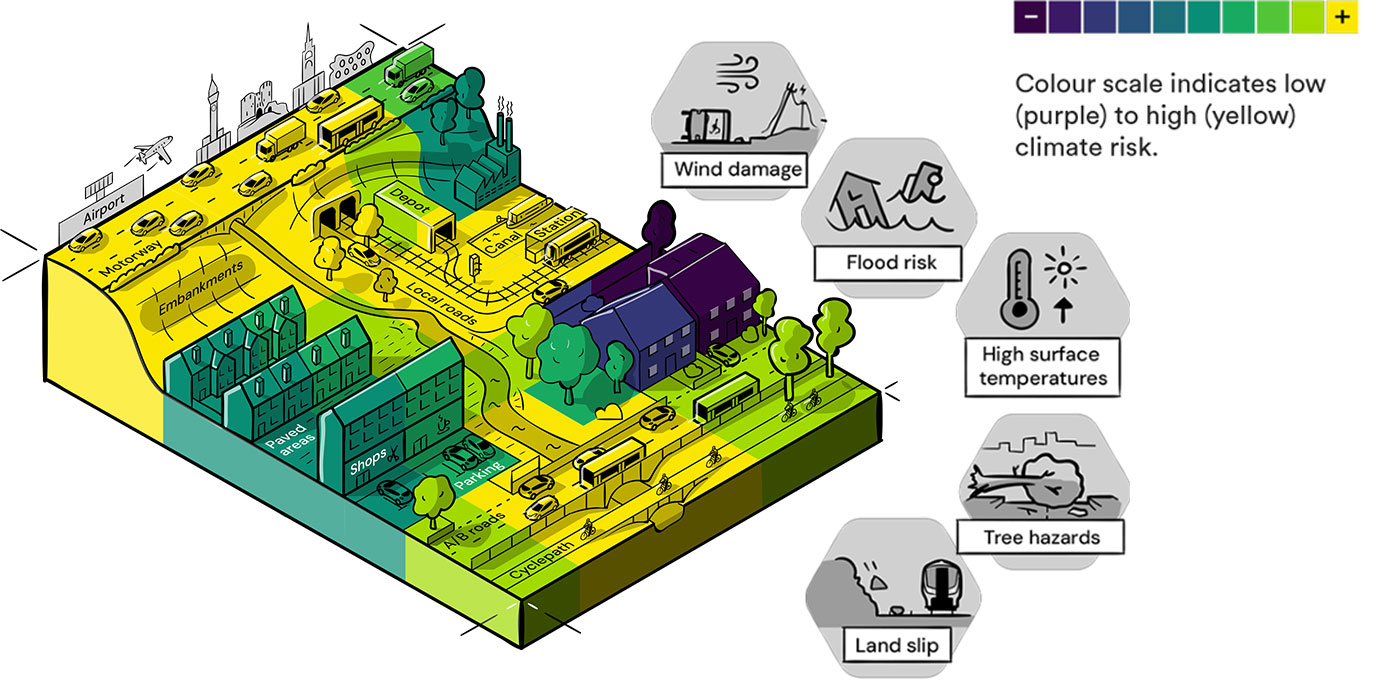 This is an illustration of the transport-specific climate risk and vulnerability map previously shown. It indicates where locations with a lack of green space, close proximity to a water body, tall embankments and high criticality scores might score higher in terms of climate risk when compared to another less critical infrastructure that is protected by green space and further away from water bodies and embankments.