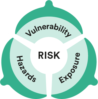 Vulnerability is one factor that contributes to the assessment of climate risk. Vulnerability indicates a factors that make a person, location or item more likely to be negatively impacted by a threat or hazard. Exposure is one factor that contributes to the assessment of climate risk. Exposure indicates the number or quantity of people or assets in harms way. Hazards are one factor that contributes to the assessment of climate risk. Hazards are the weather-related events that occur in a location. These can include heavy rainfall, high temperatures, a lack of rainfall or extreme low temperatures and storms. Risk is the potential for something negative to happen. Climate risk is composed of three factors: vulnerability, exposure and hazards.