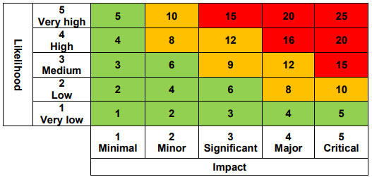The table indicates how risk scores can be allocated across the risk scoring matrix. 1s indicate very low likelihood and minimal impact whilst 5s indicate very high likelihood and critical impacts. The lowest climate risk score in this template is 1 and the highest is 25. Scoring risks against this matrix can help users prioritise which risks need immediate attention and which can simply be monitored.