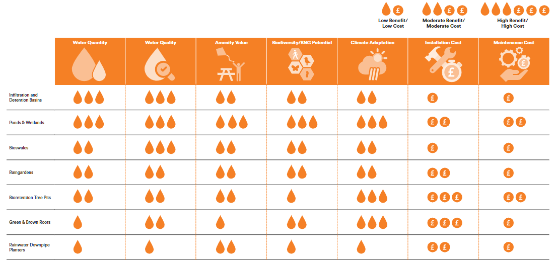 The table evaluates various green infrastructure practices based on different criteria, using water droplets to benefit and pound signs to indicate installation and maintenance costs. The installation of water bodies, like basis, ponds and bioswales, offer the most benefits for improving water quality, attenuating large amounts of water, supporting climate adaptation and providing amenity space. The most costly solutions to install are bioretention tree pits, green and brown roofs and ponds.