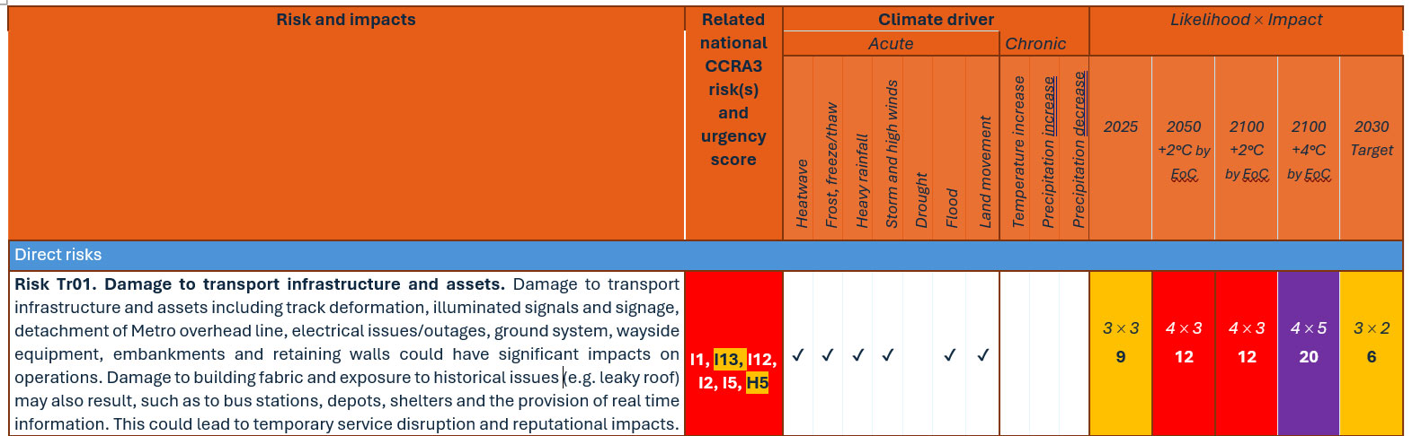 The template is a Climate Change Risk Assessment focusing on direct risks to transport infrastructure and assets. Based on expert opinion, the risk of damage to transport infrastructure and assets from climate change is scored in terms of likelihood and impact across different global warming scenarios. The relevant climate hazard behind the risk is ticked - in this case high/low temperatures, heavy rainfall, storms, foods and land changes - and the local risk is aligned with the risks identified in the national Climate Change Risk Assessment (CCRA). The target risk score is 6 but under 2 and 4 degrees of global warming, this risk score will be exceeded if the assets in question are not sufficiently adapted.