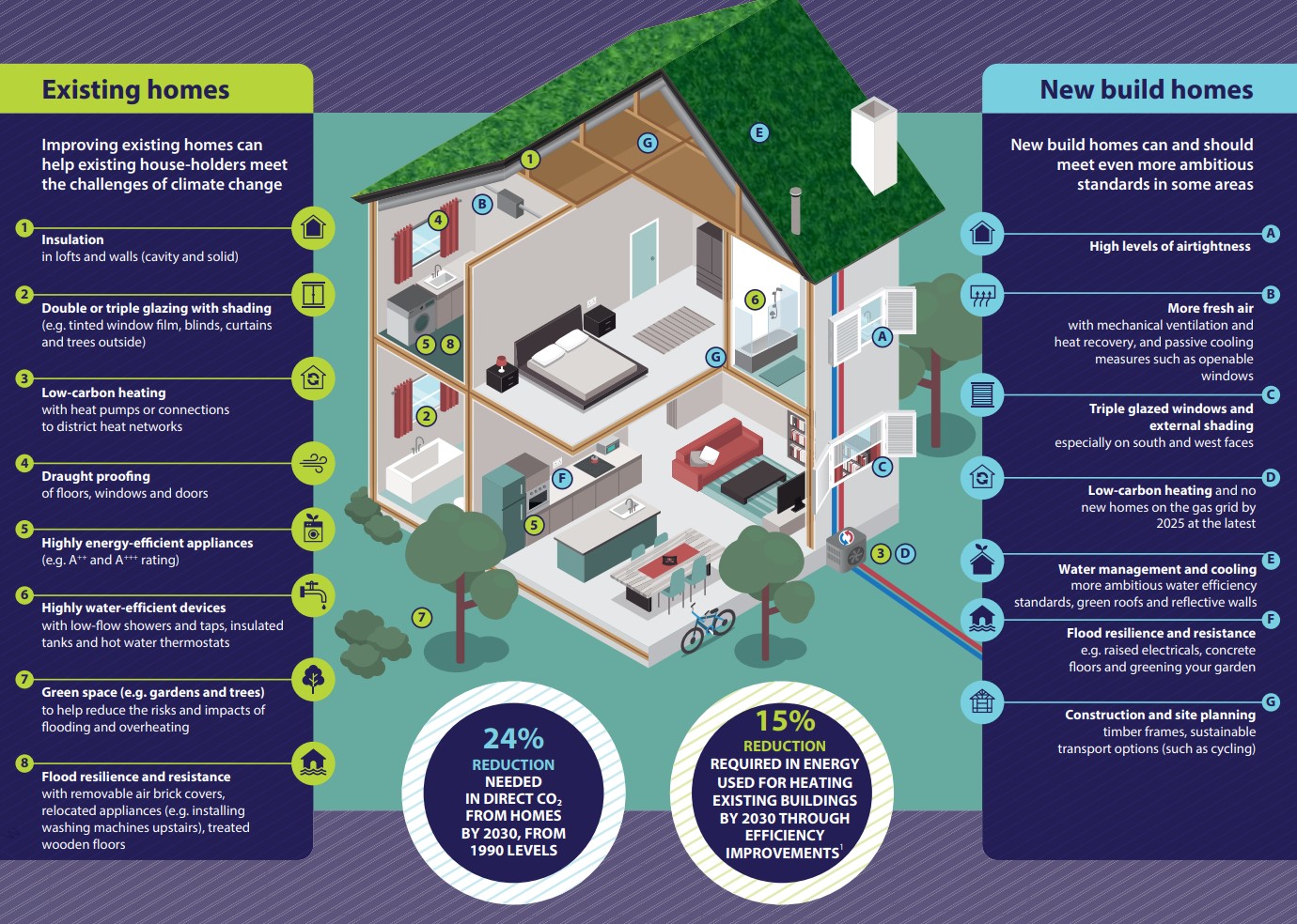 The diagram compares features and improvements between existing homes and new build homes to address climate change challenges. This shows how measures can be used for both mitigating climate change (reducing emissions) and adapting to climate change (making the building more resilient to climate risks like droughts, floods, storms and heatwaves). Here is a summary: Existing Homes, Insulation: Upgrades needed to improve energy efficiency. Heating Systems: Transition to more efficient systems. Energy-Efficient Appliances: Replacement of old appliances with energy-saving models. Water-Saving Measures: Implementation of water-efficient fixtures. Flood Resistance: Enhancements to protect against flooding. Construction Practices: Retrofitting to meet modern standards. New Build Homes, Insulation: Built with high-efficiency insulation. Heating Systems: Equipped with advanced, energy-efficient heating systems. Energy-Efficient Appliances: Installed with the latest energy-saving appliances. Water-Saving Measures: Designed with water-efficient fixtures. Flood Resistance: Constructed with flood-resistant features. Construction Practices: Built to meet current sustainability standards.